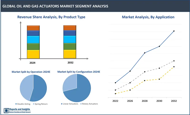 Oil and Gas Actuators Market Report, By Configuration (Linear Actuators, Rotary Actuators); Operation (Double Acting, Spring Return); By Type (Pneumatic Actuators, Electrical Actuators, Hydraulic Actuators); By Application (Onshore, Offshore, Subsea); By End Use (Upstream, Midstream, Downstream); and Regions 2024-2032