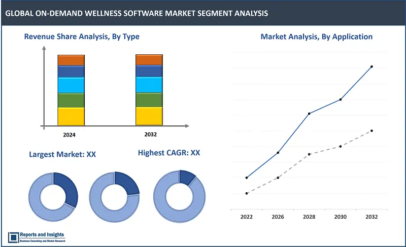 On-Demand Wellness Software Market Report, By Type (Cloud-Based, Web-Based), By Application (Large Enterprises, Small & Medium Enterprises) and Regions 2024-2032