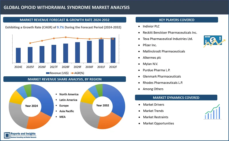 Opioid Withdrawal Syndrome Market Report, By Drug Type (Lucemyra, Methadone, Buprenorphine, Naltrexone, Others), By Route of Administration (Oral, Intravenous), By Distribution Channel (Hospital Pharmacies, Retail Pharmacies, Online Pharmacies), and Regions 2024-2032