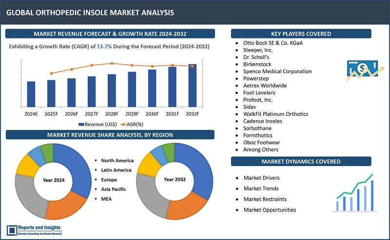 Orthopedic Insole Market Report, By Insole Type (Prefabricated, Custom); Base Material Type (Polymer, Plastic, Rubber, Carbon Fiber, and Silicone); Consumer Orientation (Men, Women and Kids); Sales Channel (Hypermarkets / Supermarkets, Departmental Stores, Multi-Brand Stores, Specialty Stores, Exclusive, Franchised Stores, Online Retailing); and Regions 2024-2032