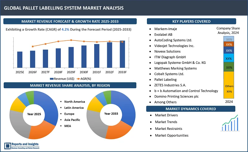 Pallet Labelling System Market Report, By System Type (Automated Pallet Labelling Systems, Semi-Automated Pallet Labelling Systems, Manual Pallet Labelling Systems); Label Type (Thermal Labels, Pressure-Sensitive Labels, RFID Labels, Barcoded Labels, Laser, Others); By Printing Technology, Application, End-Use, and Regions 2025-2033