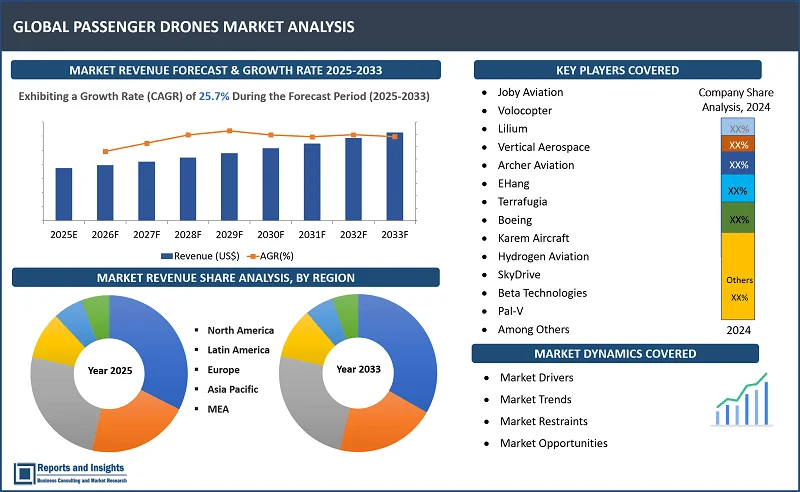 Passenger Drones Market Report, By Component (Airframe, Controller System, Navigation System, Propulsion System, Others); Capacity (Up to 100 kg, Over 100 kg); Technology (Fixed-Wing Drones, Multirotor Drones, Hybrid Drone); Application (Commercial, Personal); and Regions 2025-2033