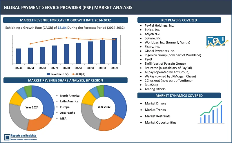Payment Service Provider (PSP) Market Report, By Payment Method Type (Credit Cards, Debit Cards, E-wallets, Bank Transfers, Cryptocurrencies); Transaction Mode (Online Payments, Point of Sale (POS) Payments, Mobile Payments, Peer-to-Peer (P2P) Payments, Recurring Payments); Business Model (Aggregator Model, Merchant Acquirer Model, Payment Facilitator Model, Subscription Model); and Regions 2024-2032