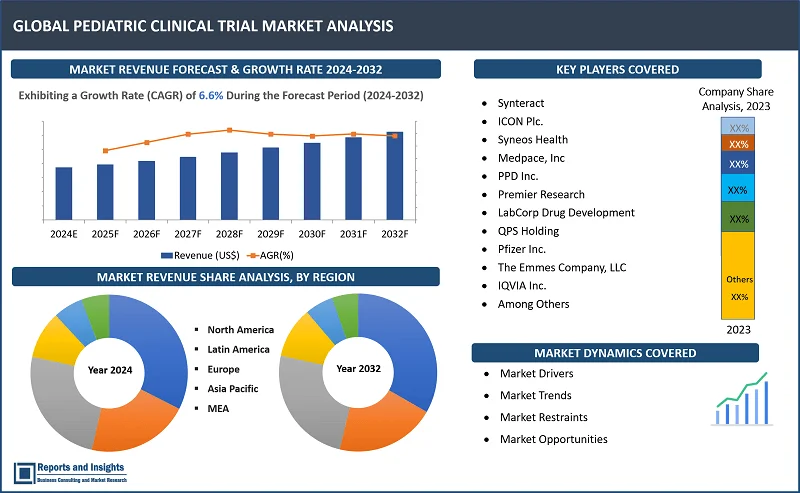 Pediatric Clinical Trial Market Report, By Area (Oncology, Infectious Diseases, Cardiovascular Diseases, Metabolic Diseases, Respiratory Diseases, Diabetes, HIV and Others), By Sponsor (Industry, Government Organizations, Non-Government Organizations, Associations and Others), By Phases (Phase 1, Phase 2, Phase 3 and Phase 4) and Regions 2024-2032