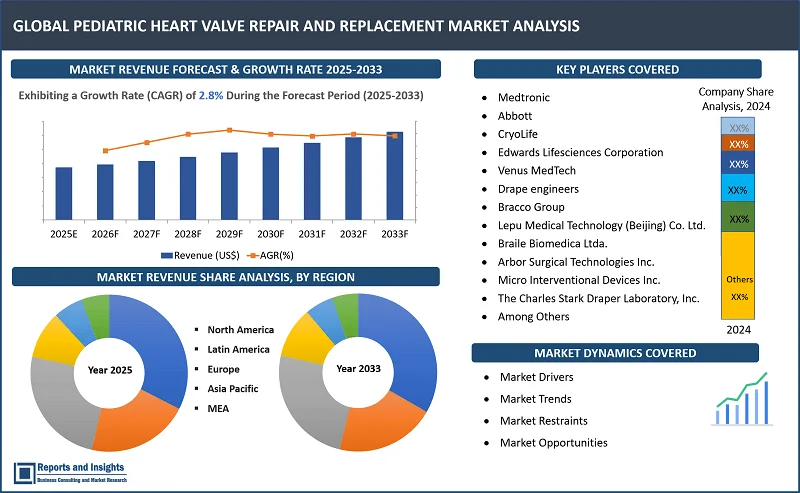 Pediatric Heart Valve Repair and Replacement Market Report, By Product Type (Heart Valve Repair, Mechanical Heart Valves, Bioprosthetic Heart Valves, Transcatheter Aortic Valve Implantation), Indication (Congenital Heart Defects, Heart Muscle Disease, Atresia, Arrhythmias, Other Cardiac Disorders); End User (Hospitals, Independent Cardiac Catheterization Labs, Ambulatory Surgical Centers); Regions 2025-2033.