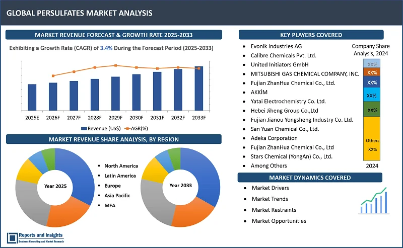 Persulfates Market Report, By Product Type (Ammonium Persulfate, Potassium Persulfate, Sodium Persulfate); Functionality (Bleaching Agent, Oxidizing Agent, Cleaning Agent, Catalyst, Others); Application (Polymerization Initiator, Oxidizing Agent, Cleaning and Etching Agent, Hair Bleaching and Dyeing, Disinfectants and Cleaning Agents); End-use Industry and Regions 2025-2033