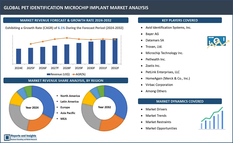 Pet Identification (ID) Microchip Implant Market Report, By Type of Microchip (Standard Identification Microchips, Advanced Technology Microchips); Pet Type (Dogs, Cats, Others); End-user Application (Veterinary Clinics, Animal Shelters and Rescue Organizations, Pet Owners, Individual Consumers); and Regions 2024-2032