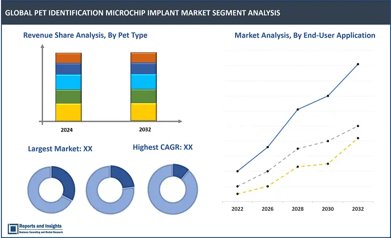 Pet Identification (ID) Microchip Implant Market Report, By Type of Microchip (Standard Identification Microchips, Advanced Technology Microchips); Pet Type (Dogs, Cats, Others); End-user Application (Veterinary Clinics, Animal Shelters and Rescue Organizations, Pet Owners, Individual Consumers); and Regions 2024-2032