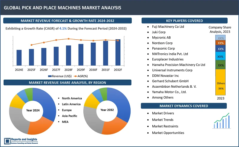 Pick and Place Machines Market Report, By Product (Placing Machines, Solder Paste Screen Printers, Baking Ovens/ Curing Ovens, Reflow Soldering Machines); Mode of Operation (Automatic, Semi-automatic, Manual); Application (Consumer Electronics, Automotive, Packaging Industry, Pharmaceuticals & Medical Devices, Logistics & Warehousing, Others); and Regions 2024-2032