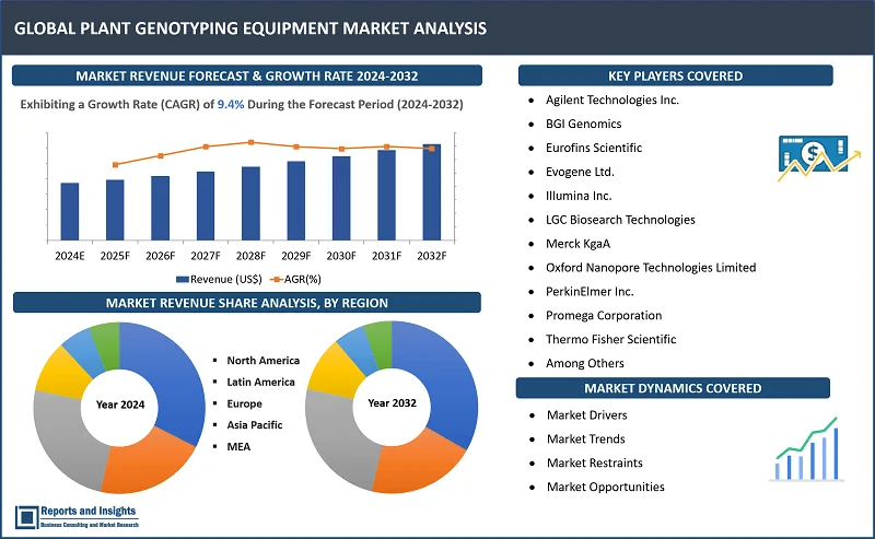 Global Plant Genotyping Equipment Market Report, By Equipment Type (SNP Genotyping Equipment, Real-time PCR Instrument, DNA Analyzer, Liquid Handler, Others); Application (Plant Research, Breeding, Product Development, Quality Assessment); End User (Greenhouse, Field, Laboratory, Others); and Regions 2024-2032