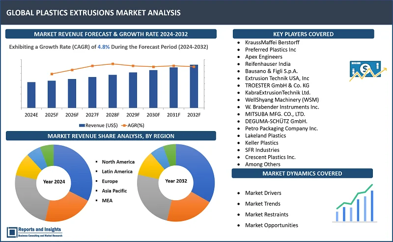 Plastics Extrusions Market Report, By Type of Extrusion (Sheet Film Extrusion, Blow Film Extrusion, Over Jacket Extrusion, Tubing Extrusion); Material Type (Acrylonitrile Butadiene Styrene, Acrylic, Polyvinyl Chloride, Polyethylene, Thermoplastic Alloy, Polycarbonate, and Others); By Application, End-Use Industry, and Regions 2024-2032