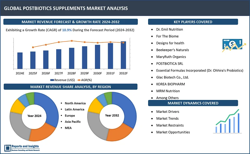 Postbiotics Supplements Market Report, By Form (Soft-gel and Chews, Capsules and Tablets and Powder and Granules), By Distribution Channel (Health and Beauty Store, Drug Store, Modern Trade Channel (Supermarkets and Hypermarket) and Online Retailing) and Regions 2024-2032