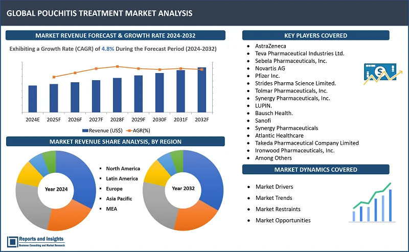 Pouchitis Treatment Market Report, By Treatment Type (Antibiotics, Probiotics, Corticosteroids, Immunosuppressants, Biologics, Others); Route of Administration (Oral, Parenteral, Others); End-User (Hospitals, Specialty Clinics, Others), and Regions 2024-2032