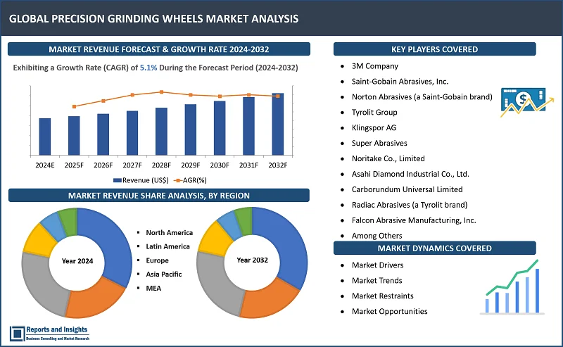 Precision Grinding Wheels Market Report, By Material Type (Aluminum Oxide, Silicon Carbide, Diamond, Cubic Boron Nitride [CBN]); Grain Size (Coarse, Medium, Fine, Very Fine); Application (Aerospace, Automotive, Medical Devices, Electronics); End-Use Industry (Metal Fabrication, Precision Machinery, Foundry, Woodworking); and Regions 2024-2032