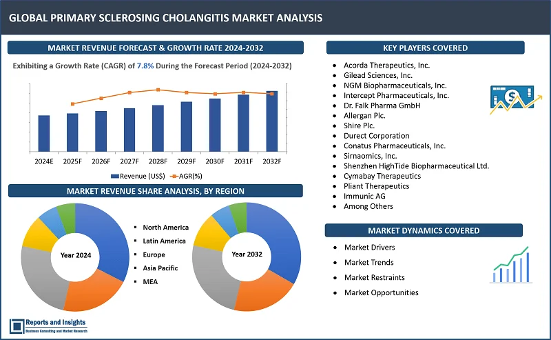 Primary Sclerosing Cholangitis Market Report, By Type (Classic PSC, Variant PSC and PSC Associated with Autoimmune Hepatitis, PSC with Cholangiocarcinoma); Treatment Type (Ursodeoxycholic Acid, Obeticholic Acid, Methotrexate, Corticosteroids, Others); Route of Administration (Oral, Parental, Others); End User (Hospital Pharmacies, Retail Pharmacies, Online Pharmacies); and Regions 2024-2032