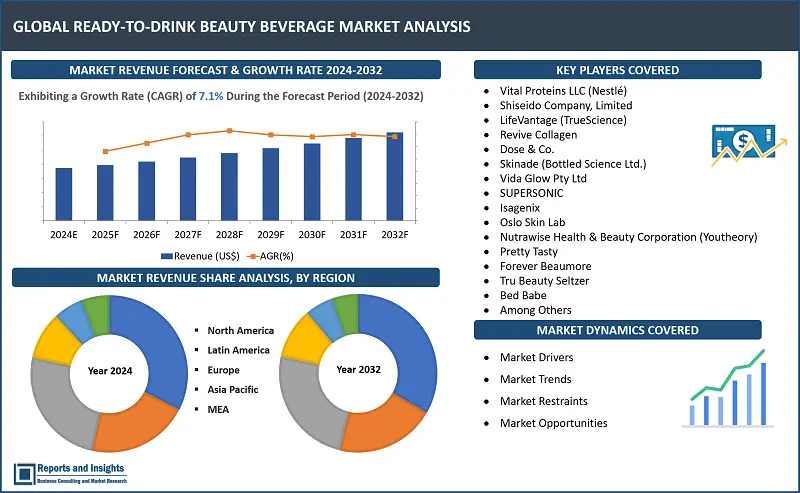 Ready-To-Drink Beauty Beverage Market Report, By Ingredient Type (Collagen-Based Beverages, Vitamins and Minerals Infused Beverages, Antioxidant-Rich Beverages, Plant-Based and Herbal Extracts Beverages); Functionality (Anti-Aging, Skin Hydration, Detoxification, Hair and Nail Health); Demographic (Women, Men, Millennials, Elderly); and Regions - 2024-2032 