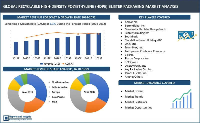 Recyclable High-Density Polyethylene (HDPE) Blister Packaging Market, By Product Type (Standard Blister Packaging, Clamshell Blister Packaging, Slide Blister Packaging, Others), Application (Pharmaceuticals, Consumer Electronics, Personal Care & Cosmetics, Food & Beverages, Others), and Regions 2023-2031