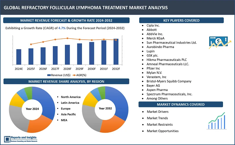 Refractory Follicular Lymphoma Treatment Market Report, By Treatment Type (Chemotherapy, Targeted Therapy, Cellular Therapy, and Others), By Route of Administration (Oral, Parenteral, Others), By End-Users (Hospitals, Homecare, and Others), By Distribution Channel (Hospital Pharmacies, Online Pharmacies, Retail Pharmacies, and Specialty Clinics), and Regions 2024-2032