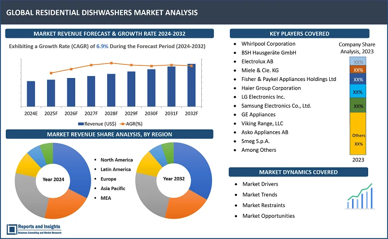 Residential Dishwashers Market Report, By Product Type (Built-in Dishwashers, Freestanding Dishwashers), By Capacity (Compact, Standard, Large), By Technology (Traditional Dishwashers, Smart/Connected Dishwashers), By Energy Efficiency (Energy Star Certified, Non-Energy Star), By Price Range (Budget, Mid-Range, Premium), and Regions 2024-2032