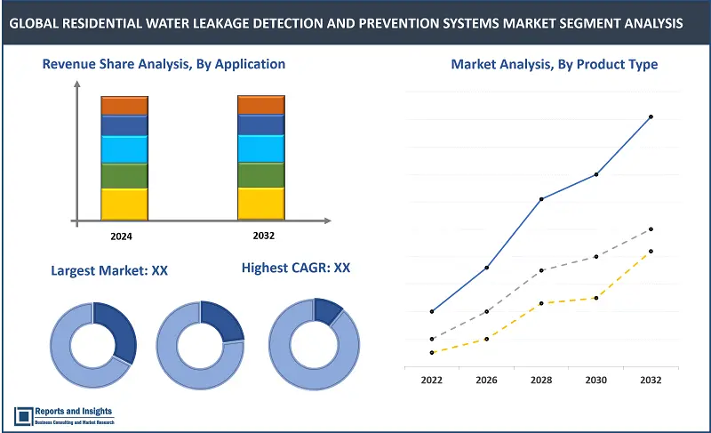 Residential Water Leakage Detection and Prevention Systems Market Report, By Product Types (Smart Leak Detectors, Whole-Home Leak Prevention Systems, Passive Leak Detection Systems), By End-Users (Single-Family Homes, Multi-Family Apartments, Condominiums, Commercial Buildings, Industrial Buildings), and Regions 2024-2032