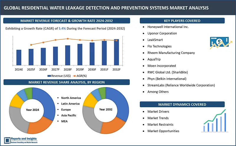 Residential Water Leakage Detection and Prevention Systems Market Report, By Product Types (Smart Leak Detectors, Whole-Home Leak Prevention Systems, Passive Leak Detection Systems), By End-Users (Single-Family Homes, Multi-Family Apartments, Condominiums, Commercial Buildings, Industrial Buildings), and Regions 2024-2032