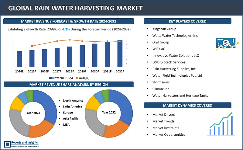 Rain Water Harvesting Market Report, By Type (Rain Barrel System, Dry System, Wet System, Green Roof System), By Harvesting Method (Above Ground, Under Ground), By End-User (Commercial, Residential, Industrial) and Regions 2024-2032.