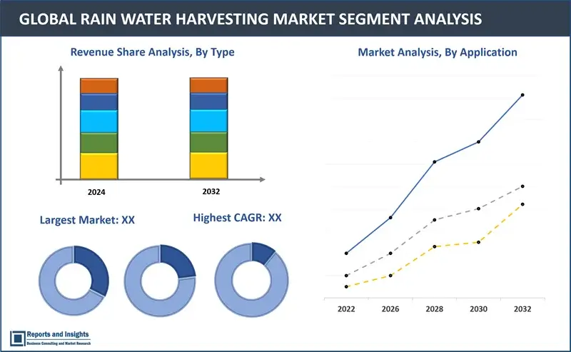 Rain Water Harvesting Market Report, By Type (Rain Barrel System, Dry System, Wet System, Green Roof System), By Harvesting Method (Above Ground, Under Ground), By End-User (Commercial, Residential, Industrial) and Regions 2024-2032.