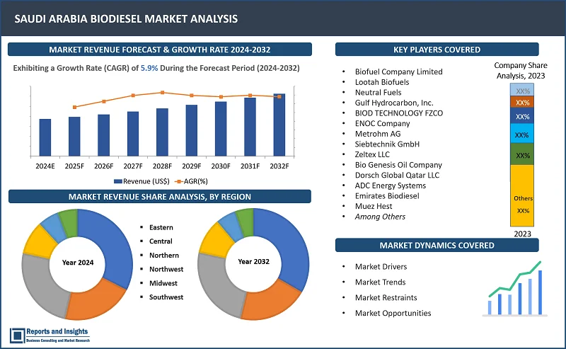 Saudi Arabia Biodiesel Market Report, By Feedstocks (Vegetable Oils, Animal Fats, Others), By Application (Fuel, Power Generation, Others), By Type (B100, B20, B10, B5), By Production Technology (Conventional Alcohol Trans-Esterification, Pyrolysis, Hydro Heating), and Regions 2024-2032 