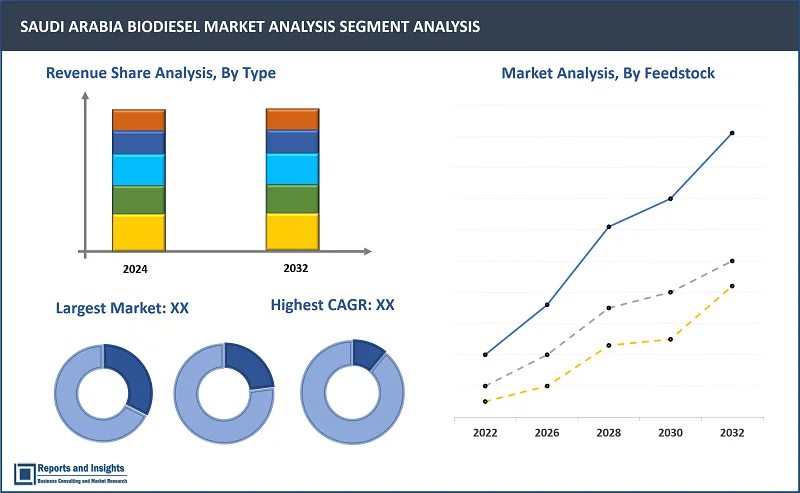 Saudi Arabia Biodiesel Market Report, By Feedstocks (Vegetable Oils, Animal Fats, Others), By Application (Fuel, Power Generation, Others), By Type (B100, B20, B10, B5), By Production Technology (Conventional Alcohol Trans-Esterification, Pyrolysis, Hydro Heating), and Regions 2024-2032 