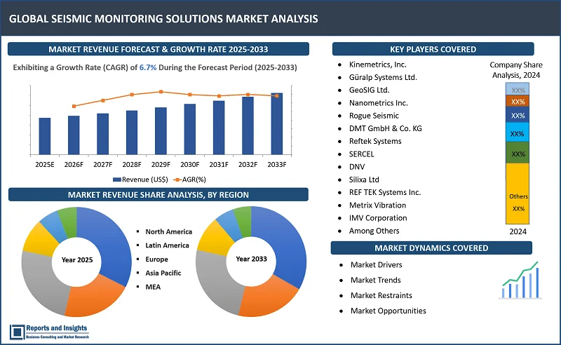 Seismic Monitoring Solutions Market Report, By Technology (Vibration Monitoring Systems, Real-Time Seismic Monitoring, Optical Fiber Seismic Sensing, MEMS-based Seismic Sensors, Machine Learning & AI-enabled Seismic Analytics, Internet of Things (IoT)-enabled Seismic Monitoring, Satellite-based Seismic Monitoring); By Component, Deployment Mode, End-User, and Regions 2025-2033