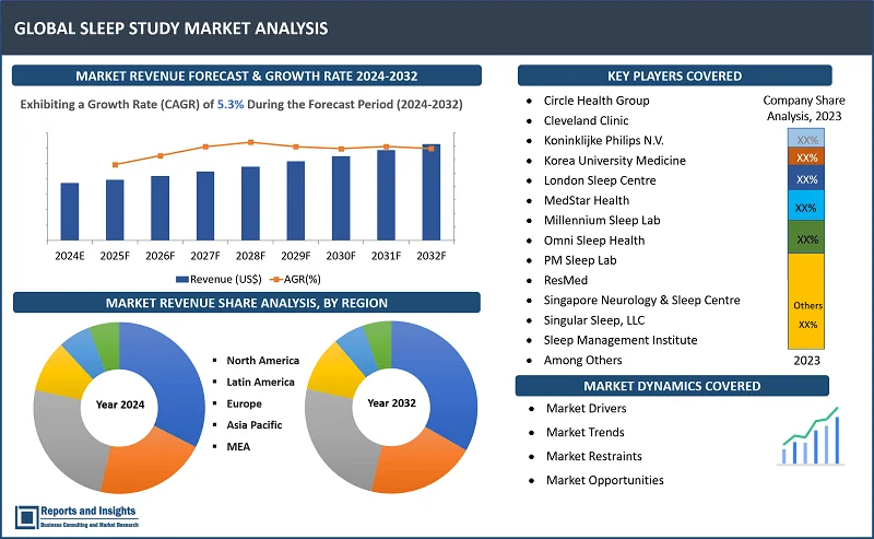 Sleep Study Market Report, By Testing Services (Home Sleep Testing, In-Lab Testing); By End User (Hospitals, Clinics & Ambulatory Surgical Centers (ASCs), Sleep Testing Centres, Home Care Settings, Diagnostic Laboratories, Others); By Indication, Device Type, and Regions 2024-2032