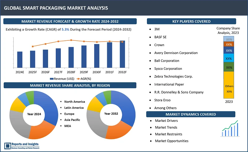 Smart Packaging Market Report, By Type (Modified Atmosphere Packaging (MAP), Active Packaging, Intelligent Packaging, Others); End User (Food & Beverages, Pharmaceuticals, Automotive, Personal Care, Others), and Regions 2024-2032.