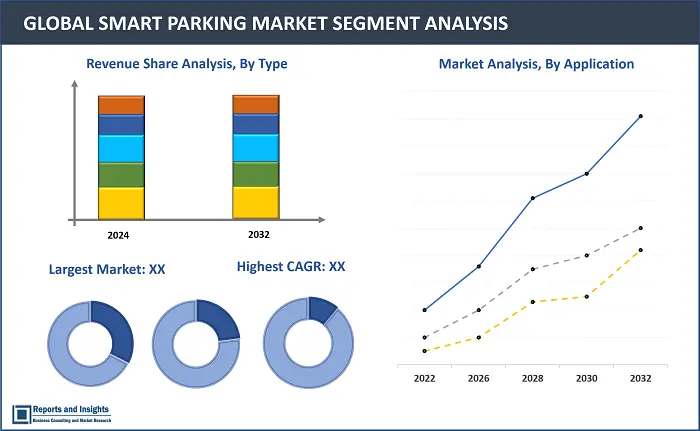 Smart Parking Market Report, By Type (Off-street, On-street), By Technology (Internet of Things (IoT), Ultrasonic, RFID), By Application (Security and surveillance, Smart payment systems, E-parking, License plate recognition), By End User (Commercial, Government) and Regions 2024-2032.