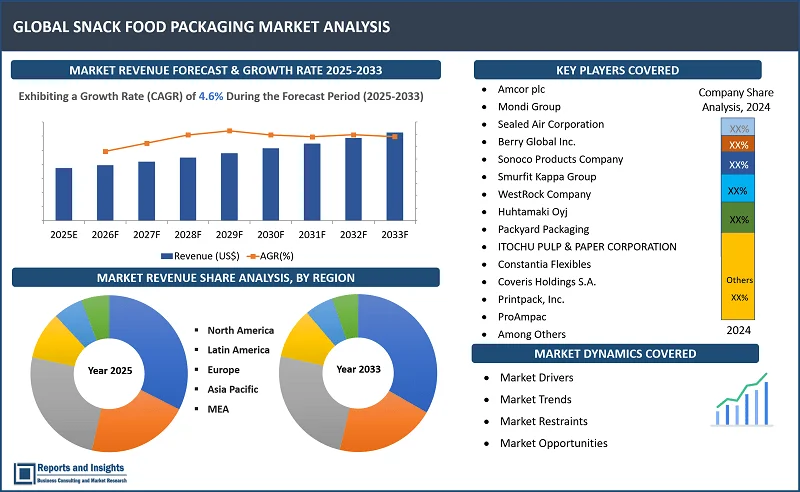 Snack Food Packaging Market Report, By Packaging Type (Carton board Packaging, Flexible Packaging, Clamshells, Containers & Tubs, Bottles & Jars, Trays & Bowls, Tin Cans, Aluminum Foil Wraps); Material Type (Carton board & Paperboard, Plastic, Metal, Glass, Biodegradable & Sustainable Materials); By Food Type, Application, and Regions 2025-2033