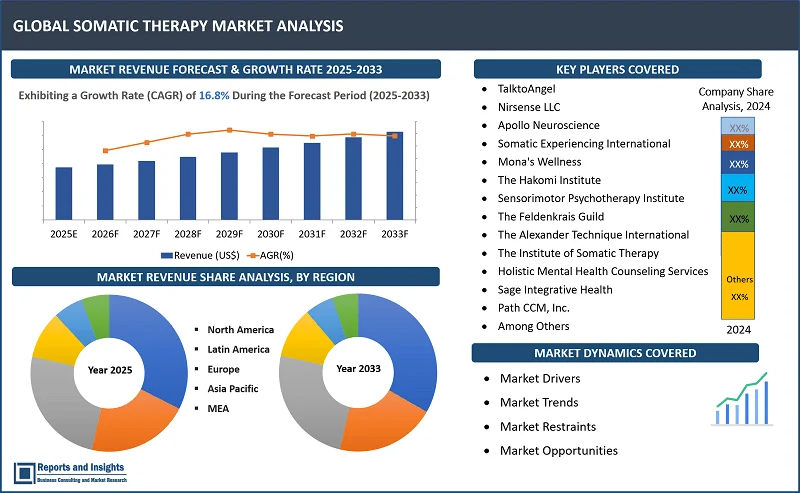 Somatic Therapy Market Report, By Therapy Type (Sensorimotor Psychotherapy, Bodywork, Movement Therapy, Breathwork, and Others), By Application (Mental Health Disorders, Physical Health Disorders, Post-traumatic Stress Disorder, Trauma Recovery, and Chronic Pain Management), By End User (Hospitals & Clinics, Rehabilitation Centers, Private Practices, and Wellness Centers); and Regions 2025-2033