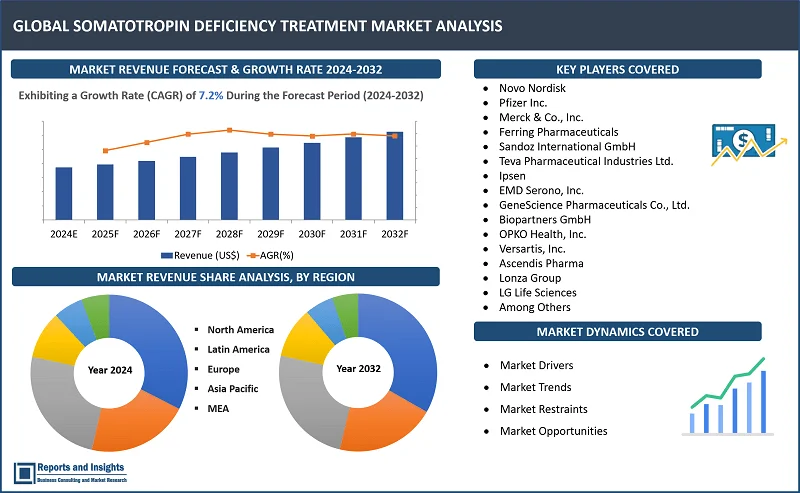 Somatotropin Deficiency Treatment Market Report, By Type (Pediatric Growth Hormone Deficiency, Adult Growth Hormone Deficiency); Treatment Type (Growth Hormone Replacement Therapy, Human Growth Hormone Injections, Recombinant Human Growth Hormone, Somatotropin Injection, Others); Route of Administration (Intravenous, Intramuscular, and Others); End-User (Hospitals, Specialty Clinics, and Others); and Regions 2024-2032