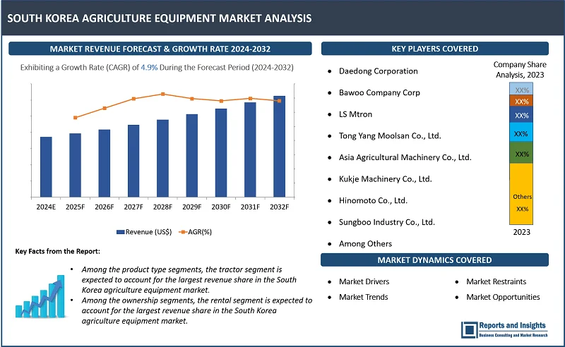 South Korea Agriculture Equipment Market Report, By Product Type (Tractor, Harvesting Equipment, Irrigation, Crop Processing Equipment, Agriculture Spraying, Handling Equipment, Soil Preparation, Cultivation Equipment, Others), Ownership (Individual, Rental), Application (Land Development, Threshing, Harvesting, Plant Protection, After Agro Processing), and Forecast 2024-2032