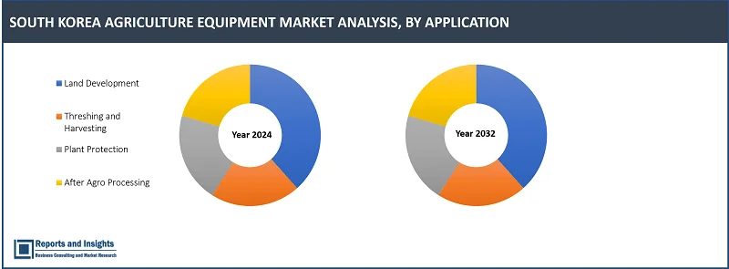 South Korea Agriculture Equipment Market Report, By Product Type (Tractor, Harvesting Equipment, Irrigation, Crop Processing Equipment, Agriculture Spraying, Handling Equipment, Soil Preparation, Cultivation Equipment, Others), Ownership (Individual, Rental), Application (Land Development, Threshing, Harvesting, Plant Protection, After Agro Processing), and Forecast 2024-2032