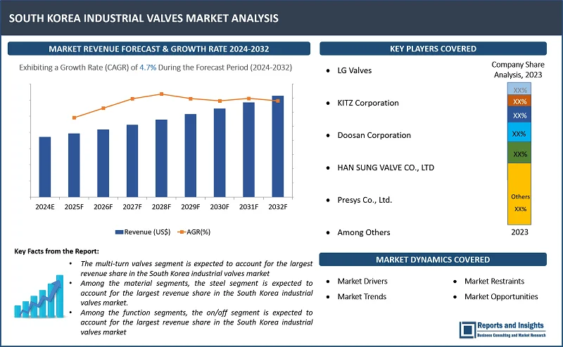 South Korea Industrial Valves Market Report, By Valve Type (Quarter-turn Valves, Multi-turn Valves, Safety Valves, Other Valves), Material (Ductile, Iron, Alloy, Steel, Plastic, Brass, Bronze, Copper, Aluminium, Others), By Function, Size, Components, Distribution Channel, End-Use Industry, and Forecast 2024-2032