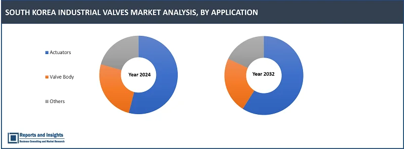 South Korea Industrial Valves Market Report, By Valve Type (Quarter-turn Valves, Multi-turn Valves, Safety Valves, Other Valves), Material (Ductile, Iron, Alloy, Steel, Plastic, Brass, Bronze, Copper, Aluminium, Others), By Function, Size, Components, Distribution Channel, End-Use Industry, and Forecast 2024-2032