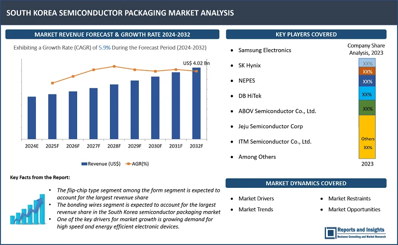 South Korea Semiconductor Packaging Market Report, By Type (Flip-Chip, Embedded Die, Fan-In WLP, Fan-Out WLP); Packaging Material (Organic Substrate, Bonding Wire, Leadframe, Ceramic Package, Die Attach Material, Others); End-user (Consumer Electronics, Aerospace, Defense, Medical Devices, Communication, Telecom, Others);, Countries 2024-2032