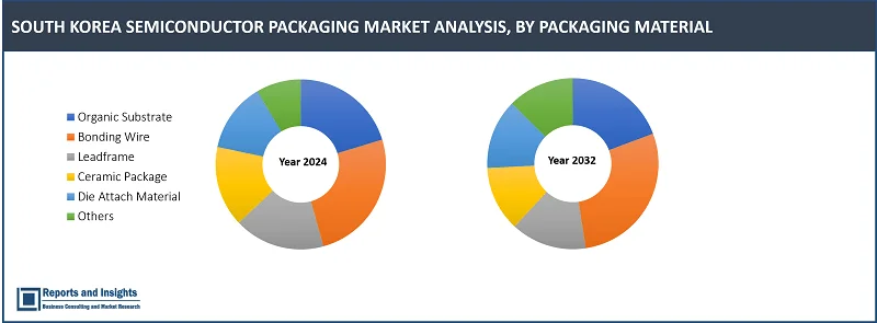 South Korea Semiconductor Packaging Market Report, By Type (Flip-Chip, Embedded Die, Fan-In WLP, Fan-Out WLP); Packaging Material (Organic Substrate, Bonding Wire, Leadframe, Ceramic Package, Die Attach Material, Others); End-user (Consumer Electronics, Aerospace, Defense, Medical Devices, Communication, Telecom, Others);, Countries 2024-2032