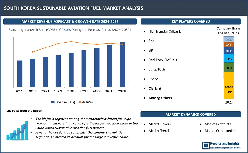 South Korea Sustainable Aviation Fuel Market Report, By Fuel Type (Biofuels, Synthetic Fuels, Waste-Based Fuels); Feedstock Source (Plant-Based Feedstocks, Waste and Residual Feedstocks, Algae-Based Feedstocks); Application (Commercial Aviation, Military Aviation, Private and General Aviation); Distribution Channel (Direct Supply Agreements, Blended Fuel Distribution, Regional and Local Airports); Forecast Period 2024-2032