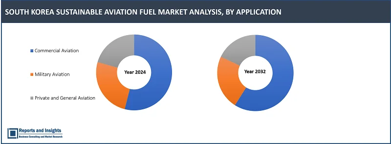 South Korea Sustainable Aviation Fuel Market Report, By Fuel Type (Biofuels, Synthetic Fuels, Waste-Based Fuels); Feedstock Source (Plant-Based Feedstocks, Waste and Residual Feedstocks, Algae-Based Feedstocks); Application (Commercial Aviation, Military Aviation, Private and General Aviation); Distribution Channel (Direct Supply Agreements, Blended Fuel Distribution, Regional and Local Airports); Forecast Period 2024-2032