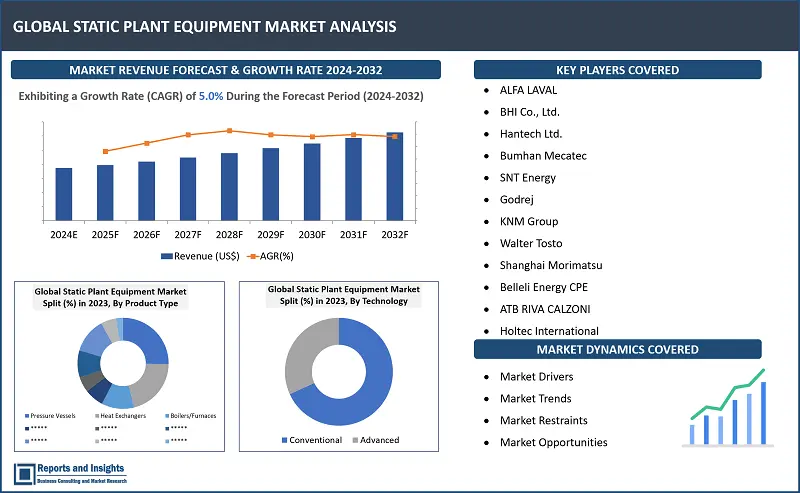 Static Plant Equipment Market Report, By Product Type (Pressure Vessels, Heat Exchangers, Boilers, Reactors, Condensers, Columns and Towers, Storage Tanks, Others); By Material Type (Metal, Polymers, Composites); By Technology (Conventional, Advanced); By End-User Industry (Oil & Gas, Petrochemicals, Power Generation Plants, Chemicals Processing, Others); and Regions - 2024-2032
