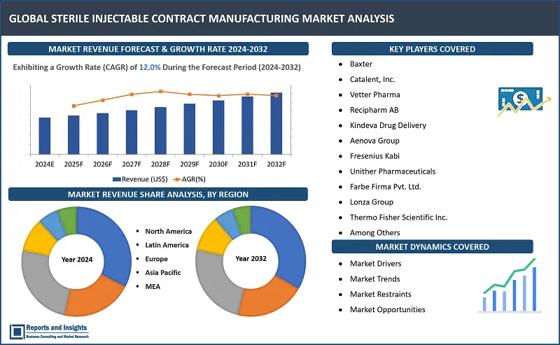 Sterile Injectable Contract Manufacturing Market Report, By Molecule Type (Small Molecule, Large Molecule), By Therapeutic Application (Cancer, Diabetes, Cardiovascular Diseases, Central Nervous System Diseases, Infectious Disorders, Musculoskeletal, Anti-viral and Others), By Route of Administration (Subcutaneous (SC), Intravenous (IV), Intramuscular (IM) and Others) By End-use (Pharmaceutical Companies, Biopharmaceutical Companies and Others) and Regions 2024-2032.