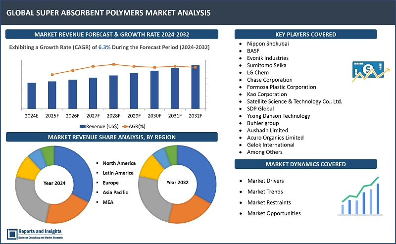 Super Absorbent Polymers Market Report, By Typе (Sodium Polyacrylate, Polyacrylate, Bio-Based SAP, Others); By Application (Soil Conditioners, Feminine Care Products, Wound Dressings, Food Absorbents, Others); By End-Use Industry (Personal Care and Hygiene, Agriculture and Horticulture, Healthcare, Packaging, Transportation, Construction, Others); By Polymerization, Absorbency Level, and Regions 2024-2032