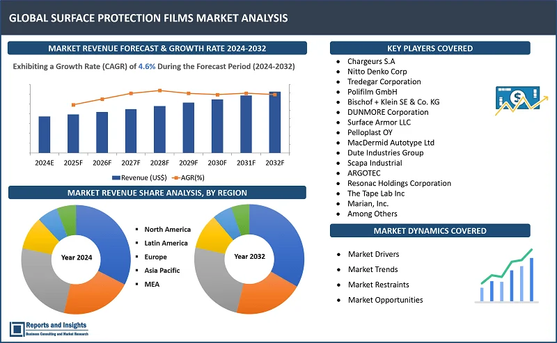 Surface Protection Films Market Report, By Technology (Adhesion Lamination, Coextrusion Lamination); By Material Type (PE, PP, PET, PU, PVC, Others); By Application (Metal Sheets, Glass & Mirror, Prepainted Surfaces, PVC Profiles, Furniture Surfaces, Carpet Protection, Others), Thickness, Colour, End-Use Industry, and Regions 2024-2032