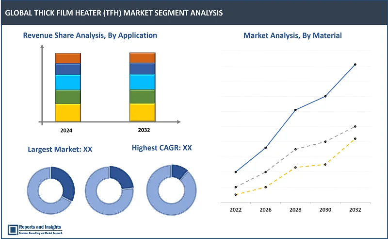 Thick Film Heater (TFH) Market Report, By Type (Flexible Foil Heaters, Stainless Steel Thick Film Heaters, Ceramic Thick Film Heaters, Other), Application (Automotive, Healthcare, Consumer Electronics, Other), Material (Ceramics, Metals, Polymers), End-Use Industry (Electric Vehicles, Medical Devices, Aerospace, Other); and Regions 2024-2032