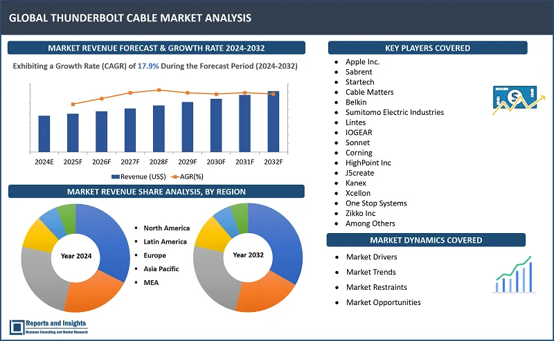 Thunderbolt Cable Market Report, By Thunderbolt Type (Thunderbolt 1 and 2, Thunderbolt 3, and Thunderbolt 4); By Connector Type (USB-C, Mini DisplayPort); Length Type (0.5M, 1M, 2M, and Up to 60 M); By Cable Type (Active and Passive); By Application, End-Users, and Regions 2024-2032